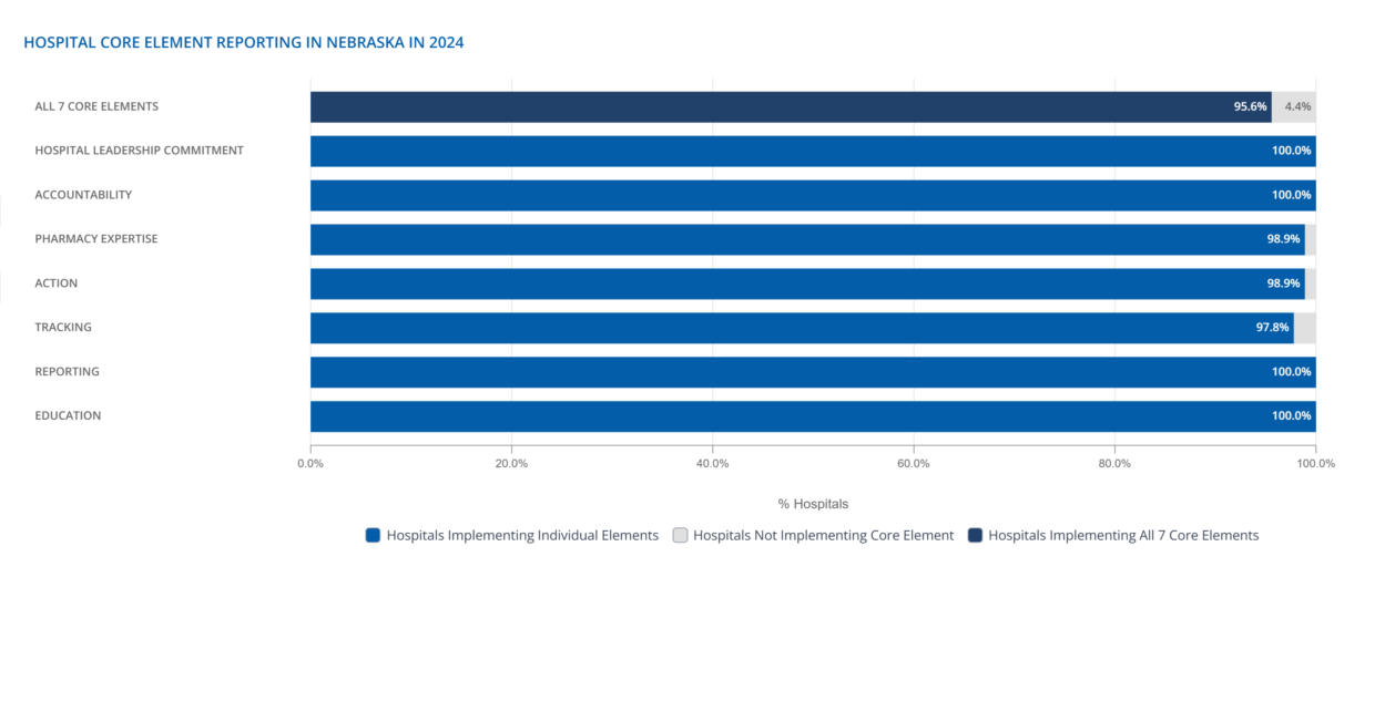hospital core element reporting in nebraska in 2024