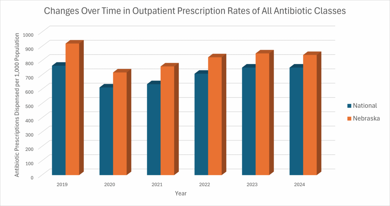 Changes over time in outpatient antibiotic prescriptions 2024