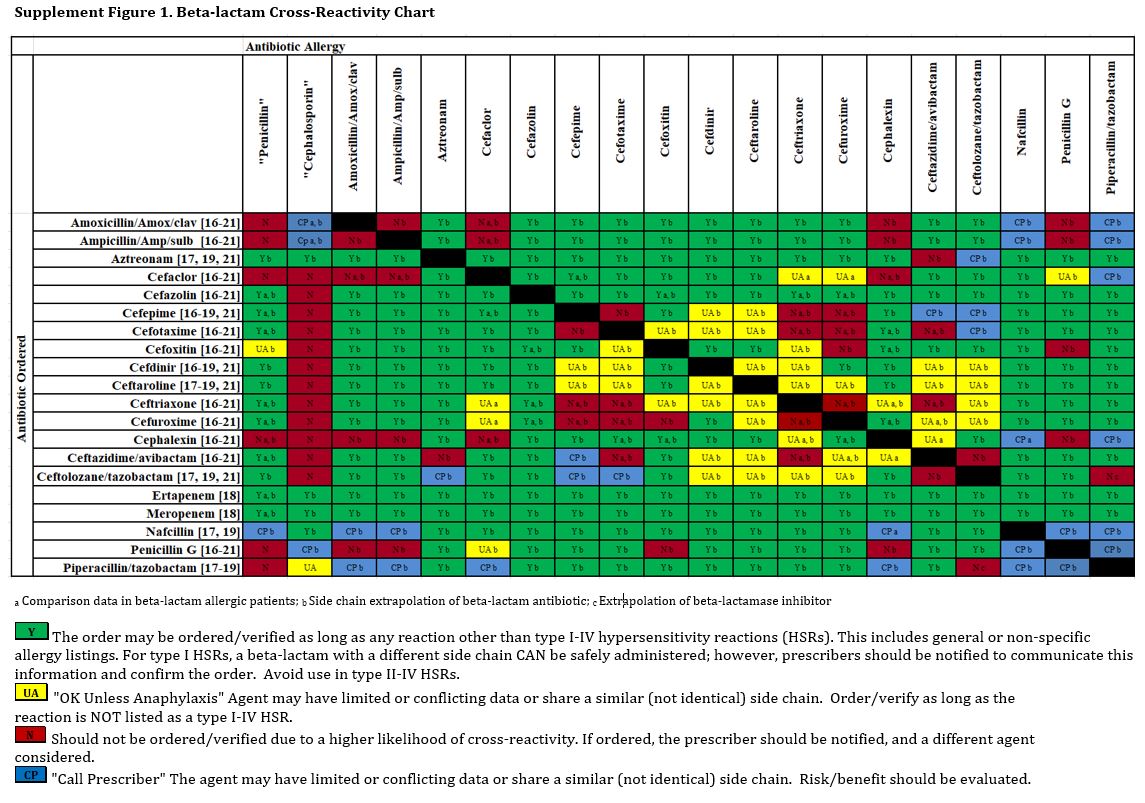 antibiotic allergy cross reactivity chart